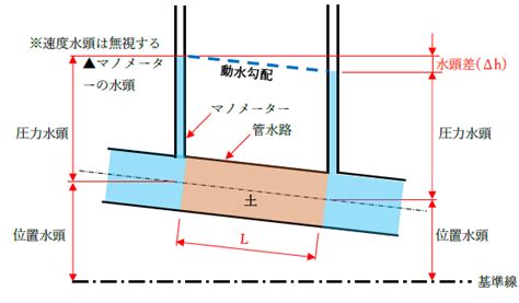 動水|圧力勾配の求め方は？1分でわかる意味、動水勾配、ダルシ―の。